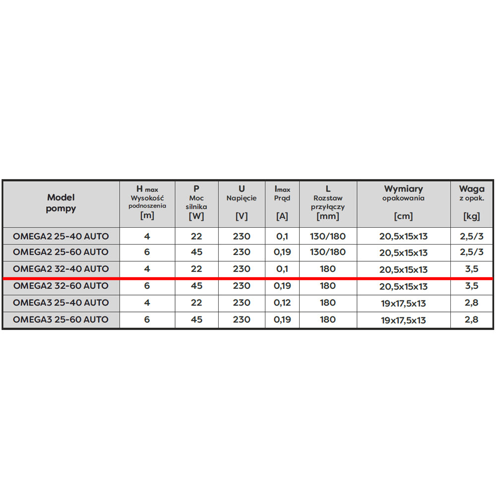 eGospodari.ro % Pompa recirculare centrala OMNI Polonia OMEGA2 32-40/180, debit 2.6m3/h, putere 22W