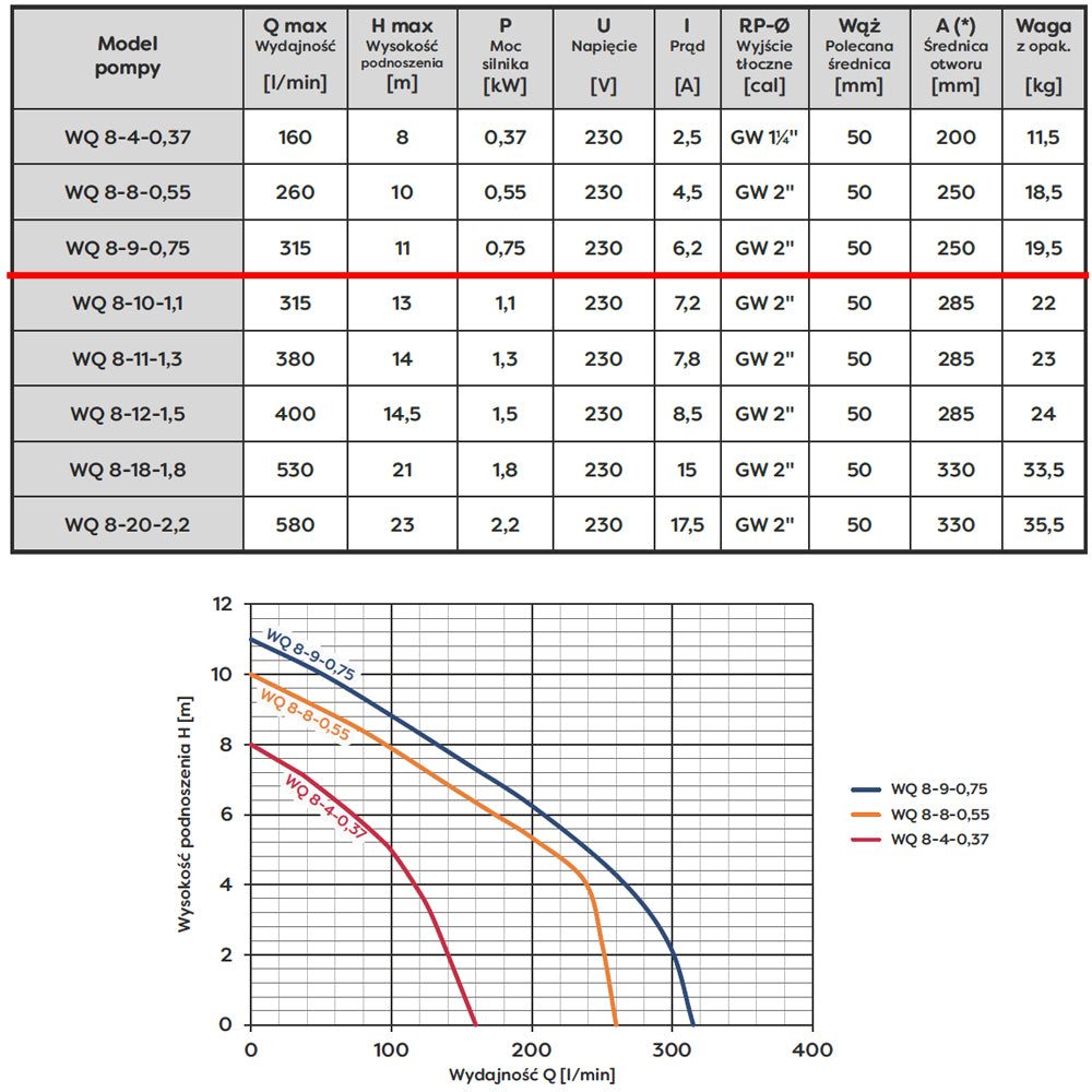 eGospodari.ro % Pompa apa murdara cu tocator OMNI Polonia WQ 8- 9-0,75, 0.75KW, debit 315l/min, H refulare 11m, submersibila