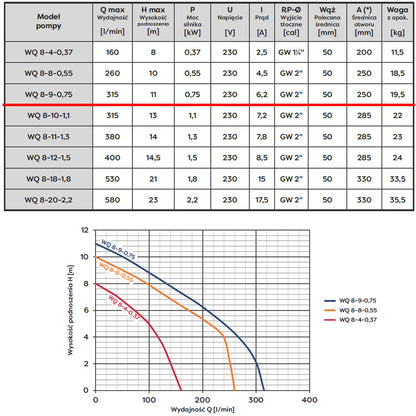 eGospodari.ro % Pompa apa murdara cu tocator OMNI Polonia WQ 8- 9-0,75, 0.75KW, debit 315l/min, H refulare 11m, submersibila