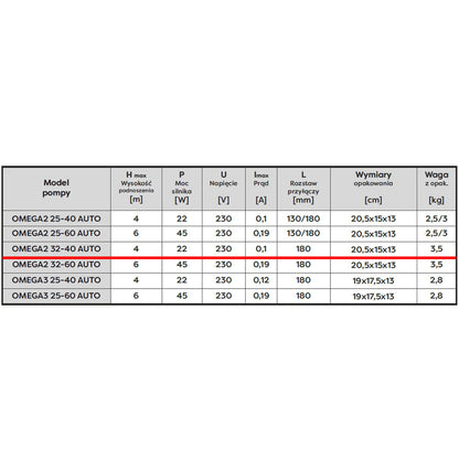 eGospodari.ro % Pompa recirculare centrala OMNI Polonia OMEGA2 32-40/180, debit 2.6m3/h, putere 22W